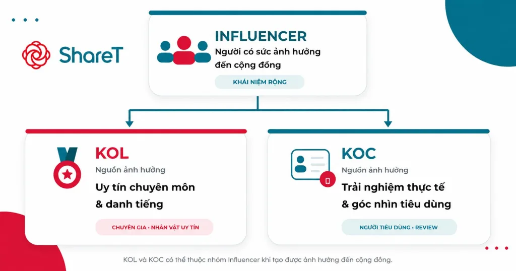 phân biệt KOL/KOC/Influencer