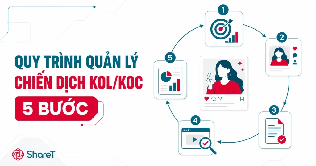 quy trình quản lý chiến dịch kol/koc