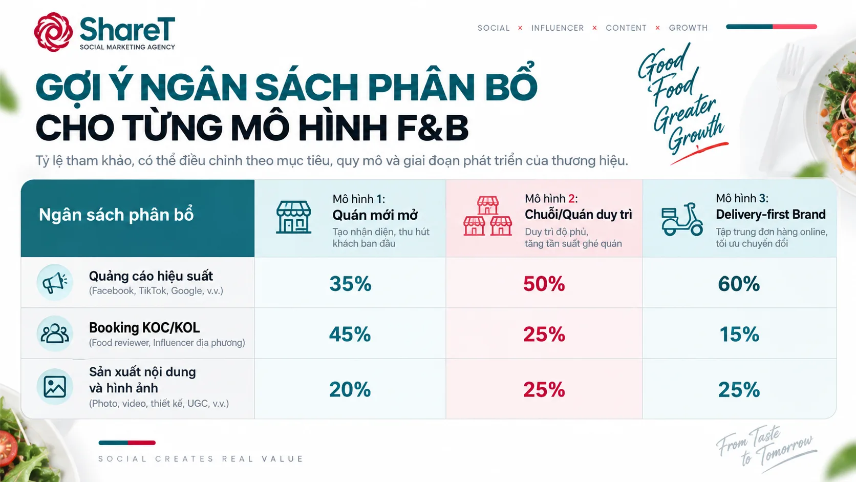 Phân bổ ngân sách Social Marketing - ShareT